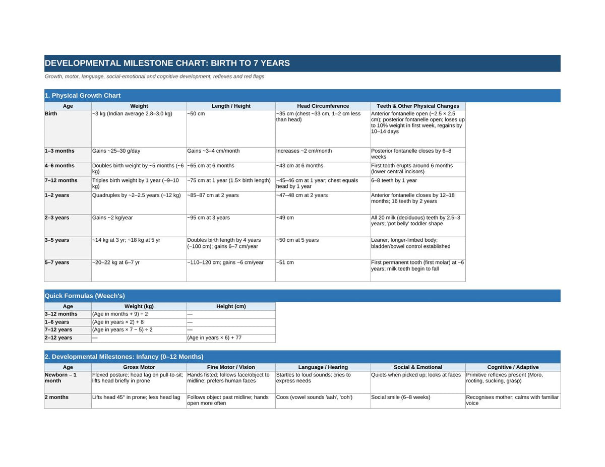 Milestone Chart 0-7yrs - NerdNerdy