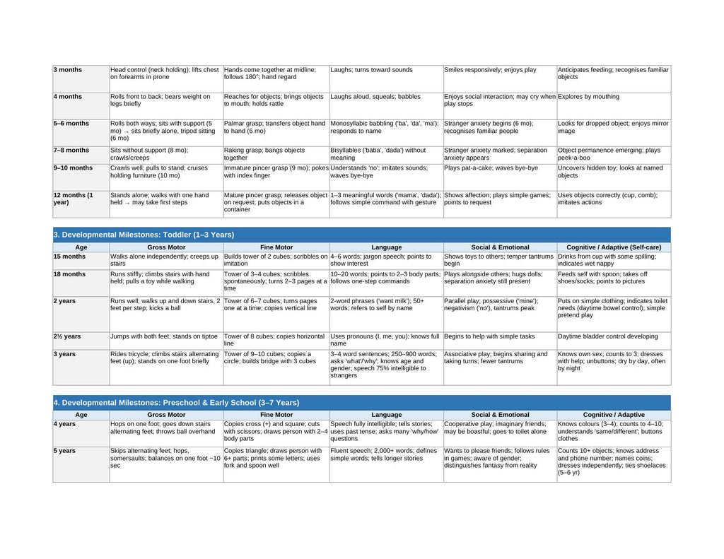 Milestone Chart 0-7yrs - NerdNerdy
