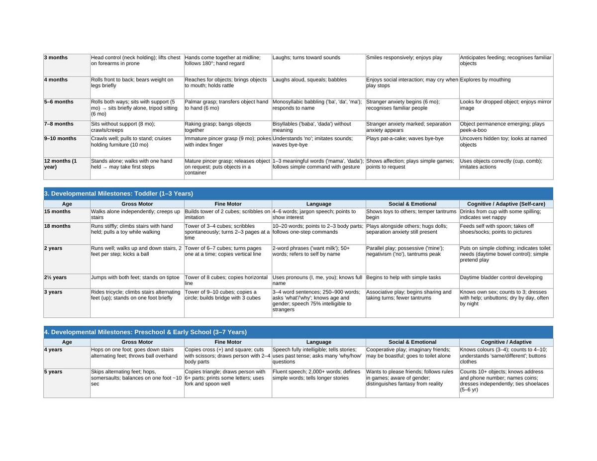 Milestone Chart 0-7yrs - NerdNerdy