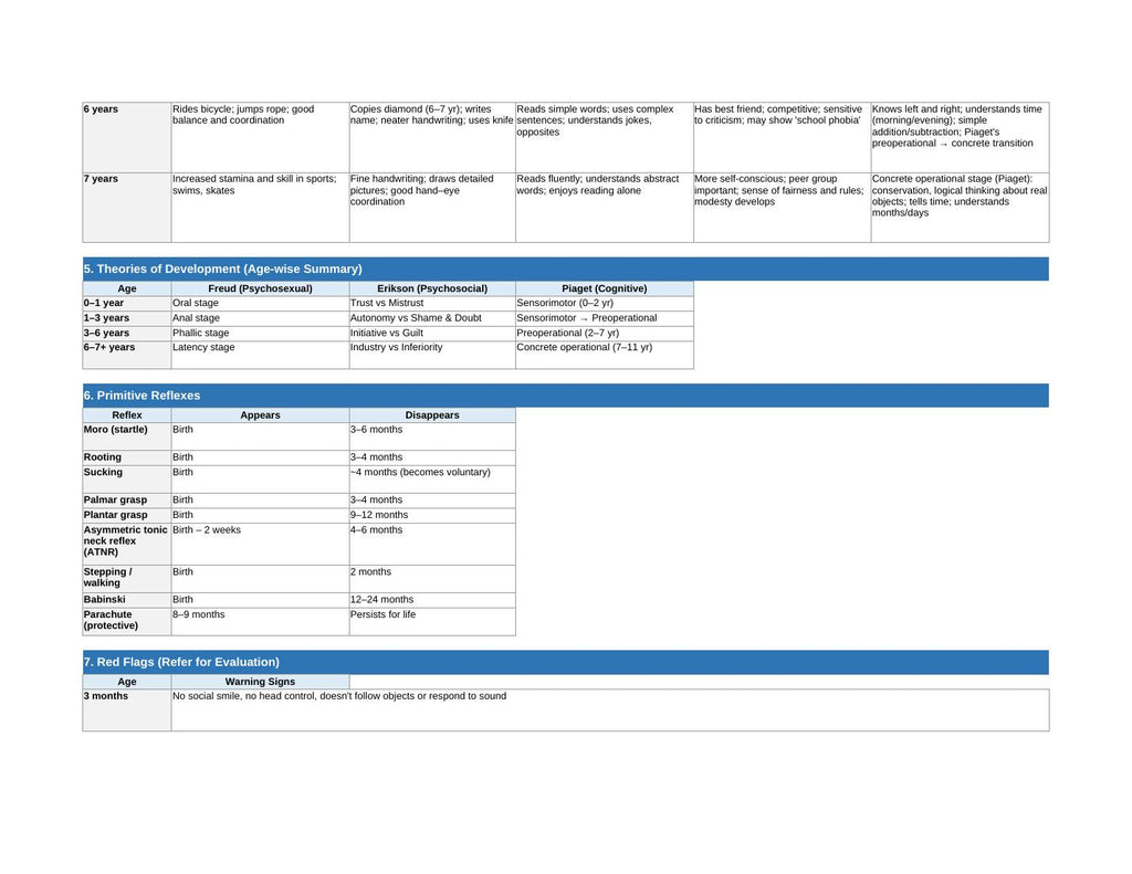 Milestone Chart 0-7yrs - NerdNerdy