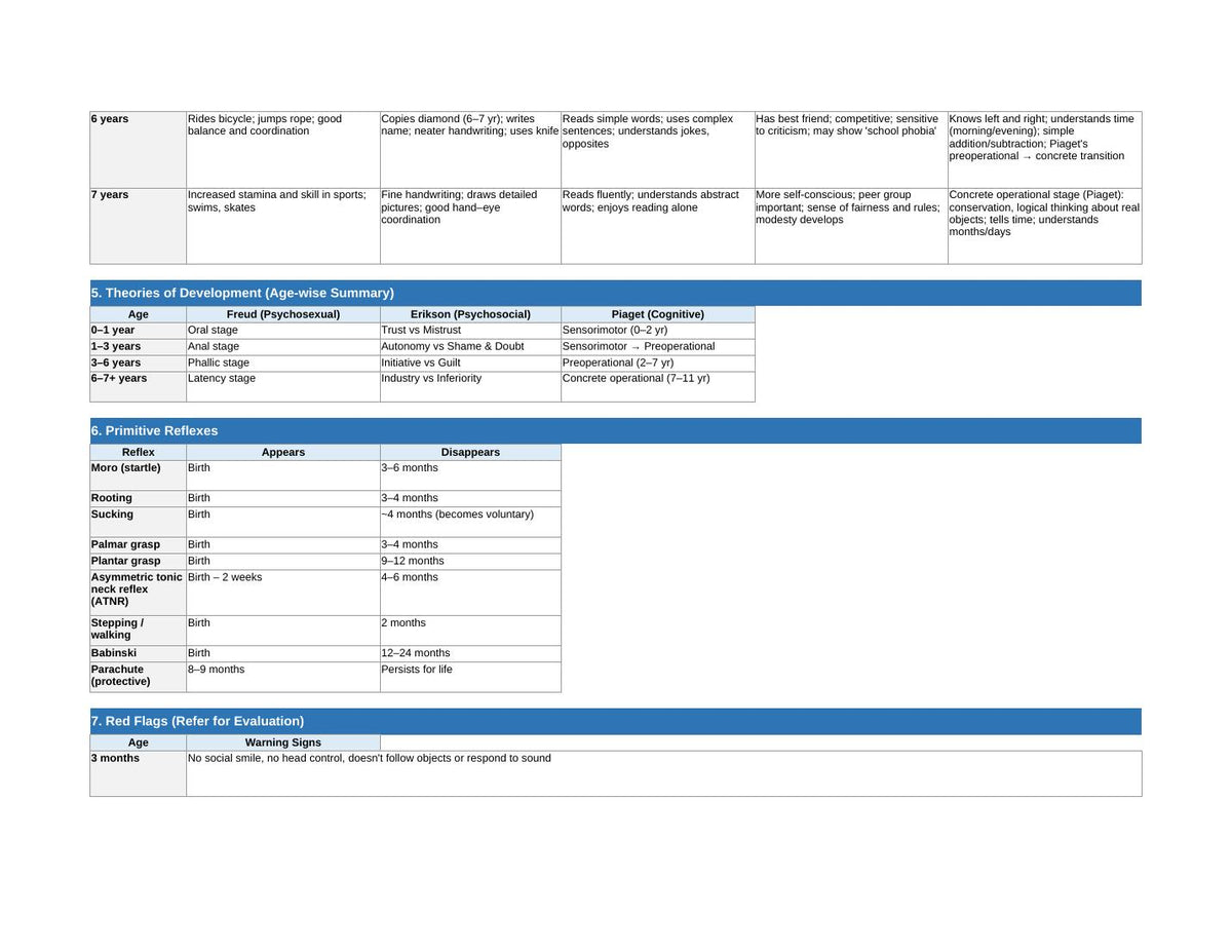 Milestone Chart 0-7yrs - NerdNerdy